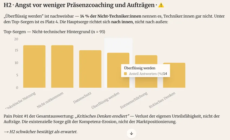 Analyse der Hypothese zu reduzierter Coaching- und Beratungsleistung, aufgeschlüsselt nach beruflichem Hintergrund